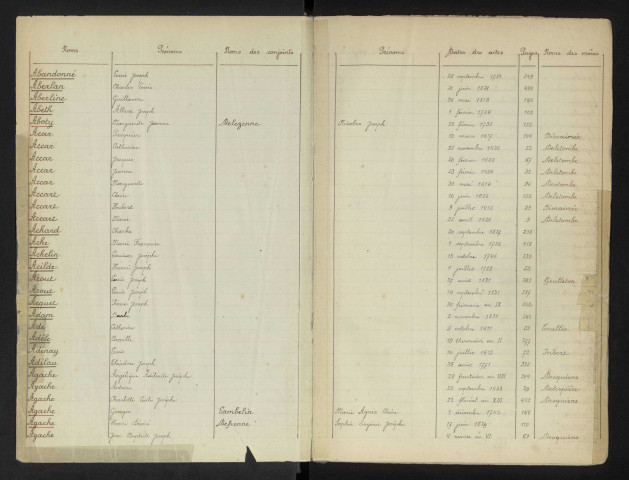 Paroisse de Wazemmes, tables alphabétiques de 1604 à 1834 de A à DER