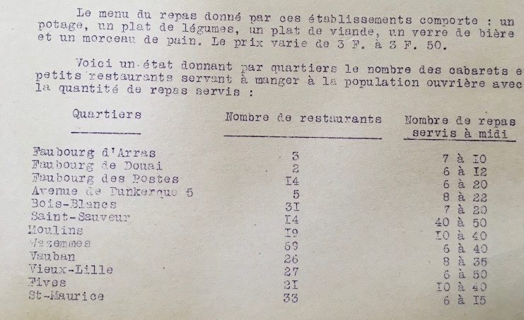 Etat des cabarets et restaurants servant des repas ouvriers, dressé suite à l’enquête de 1928 - Archives municipales de Lille - AT/3689
