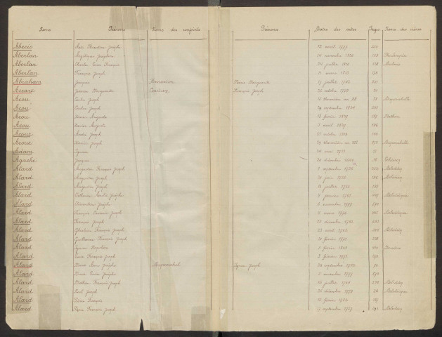 Paroisse d'Esquermes, tables alphabétiques de 1609 à 1831
